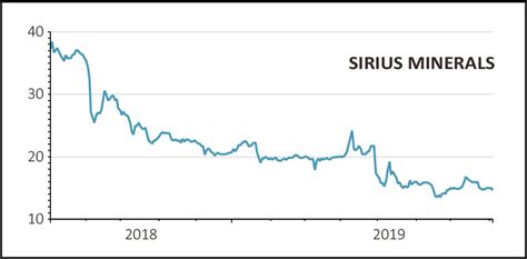 sxx stock|Sirius Minerals Stock Price Today 